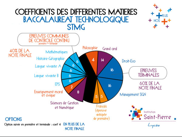 Nos parcours - Lycée Saint-Pierre